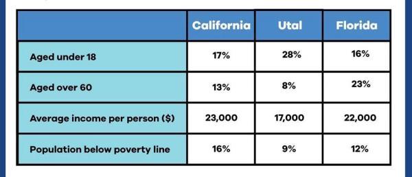 the-table-below-shows-information-about-age-average-income-per-person